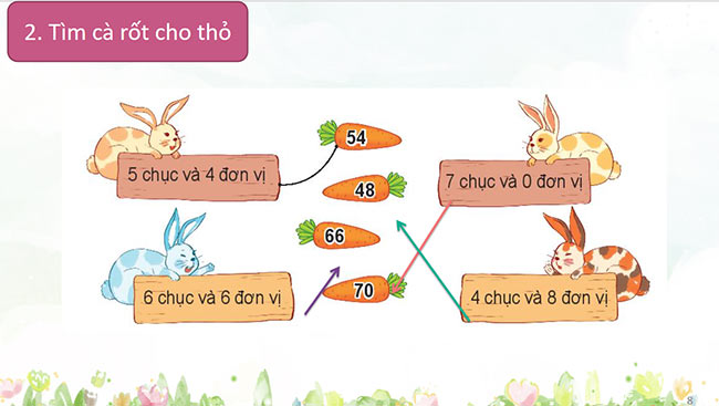 PowerPoint Toán 2: Ôn tập các số đến 100