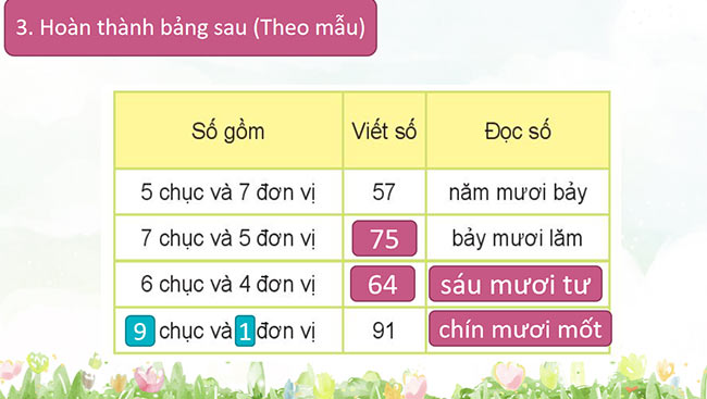 PowerPoint Toán 2: Ôn tập các số đến 100