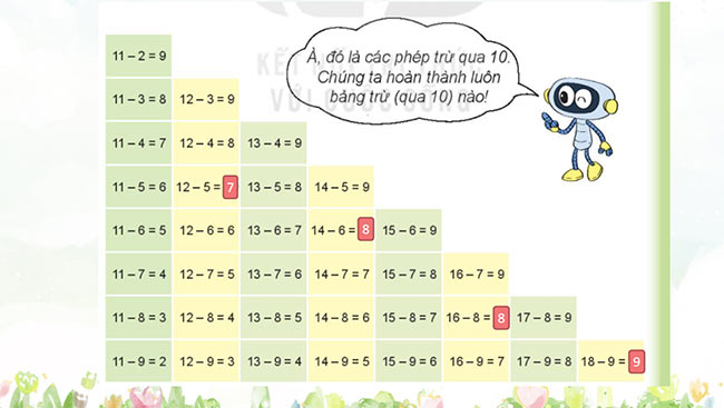 PowerPoint Toán 2: Bảng trừ (qua 10)