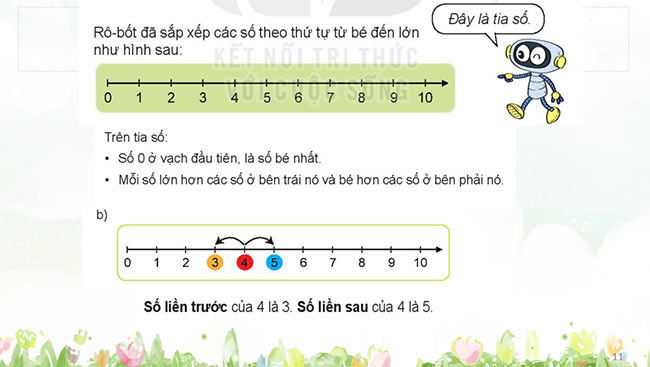 PowerPoint Toán 2: Tia số. Số liền trước, số liền sau