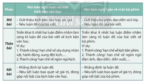 Soạn bài Viết văn bản nghị luận về một tác phẩm văn học (kịch bản văn học) hoặc tác phẩm nghệ thuật (bộ phim) ngắn nhất