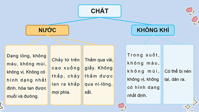 PowerPoint Khoa học 4 Ôn tập chủ đề Chất