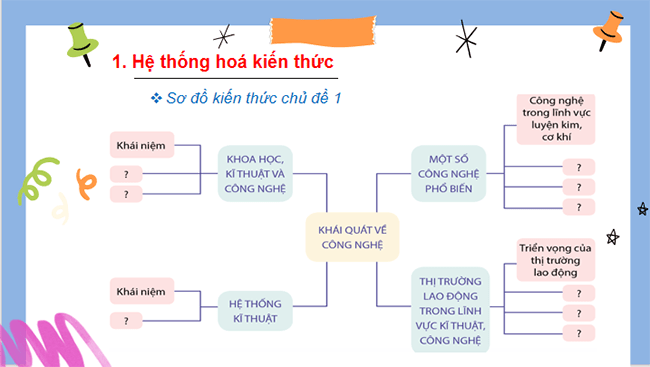 Giáo án PowerPoint Công nghệ 10 Ôn tập chủ đề 1