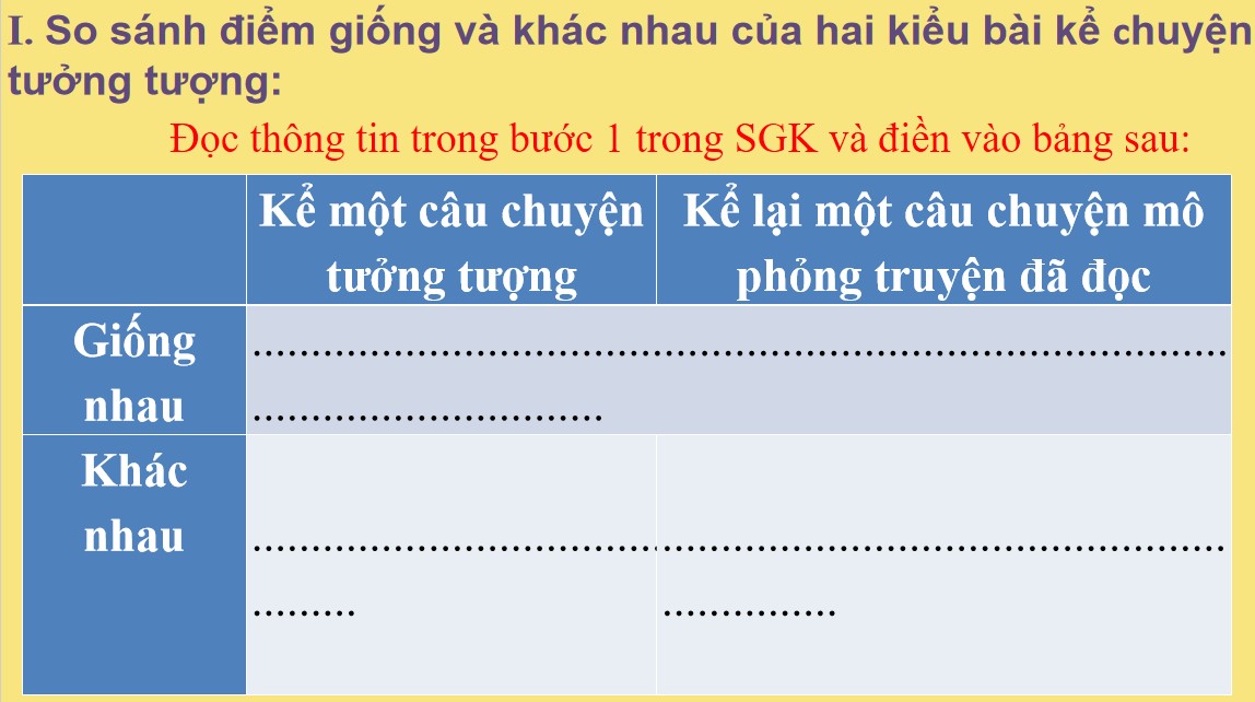 Giáo án PPT Văn 9 CTST Bài Kể một câu chuyện tưởng tượng