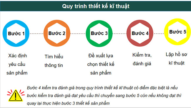 Công nghệ 10 Cánh diều Bài 20: Quy trình thiết kế kĩ thuật