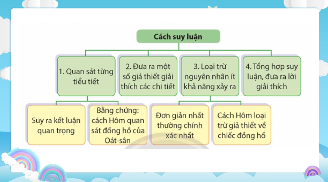 Giáo án PPT Văn 9 CTST Bài Cách suy luận
