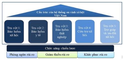 Bài 4: An sinh xã hội