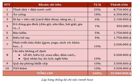 Bài 7: Quản lí thu, chi trong gia đình