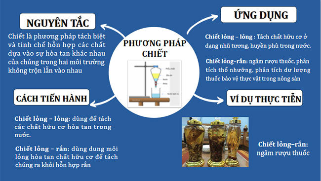 Ôn tập chương 3