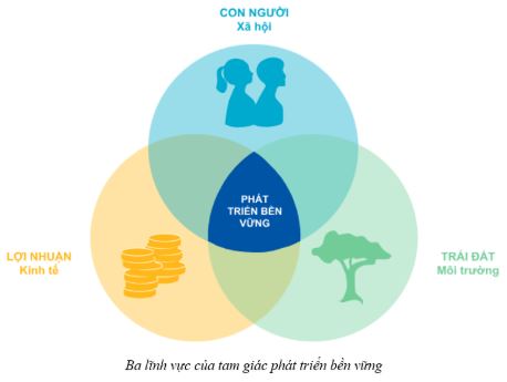 Bài 1: Tăng trưởng và phát triển kinh tế
