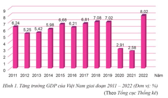 Bài 1: Tăng trưởng và phát triển kinh tế