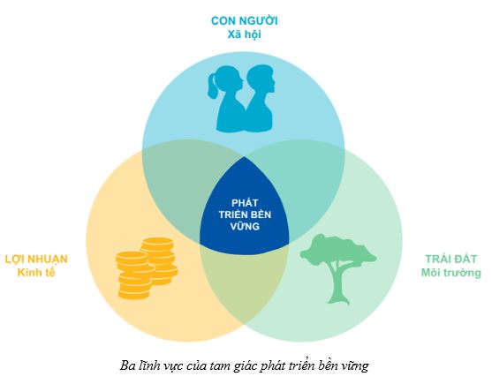 Bài 1: Tăng trưởng và phát triển kinh tế