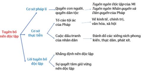 Soạn bài Tuyên ngôn Độc lập siêu ngắn