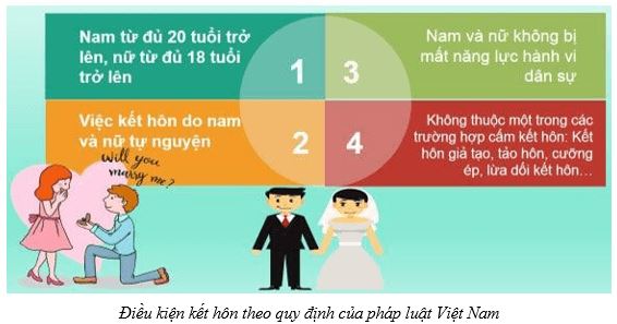 Bài 10: Quyền và nghĩa vụ của công dân trong hôn nhân và gia đình