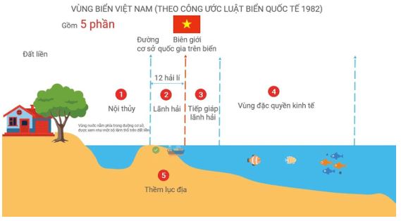 Bài 16: Công pháp quốc tế về dân cư, lãnh thổ và biên giới quốc gia, Luật Biển quốc tế