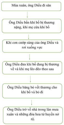 Soạn bài Muối của rừng ngắn nhất