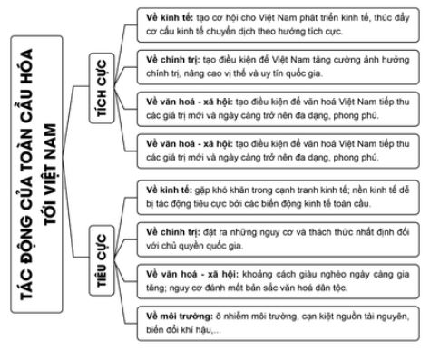 Việt Nam hội nhập khu vực và quốc tế