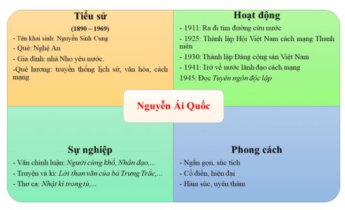 Soạn bài Nguyễn Ái Quốc - Hồ Chí Minh - Cuộc đời và sự nghiệp ngắn nhất