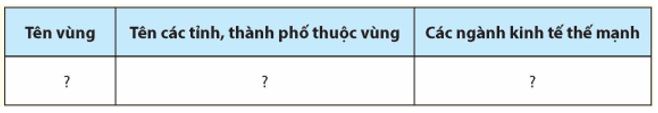 Giải Chuyên đề Địa 12 Chân trời sáng tạo: Các loại vùng kinh tế