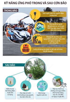 Thực hành: Tìm hiểu về thiên tai ở Việt Nam