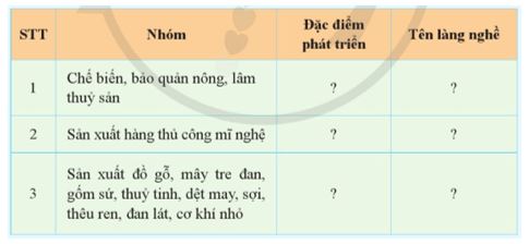 Thực hành tìm hiểu về làng nghề ở địa phương