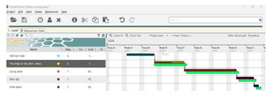 Bài 4: Quản lí tiến độ dự án