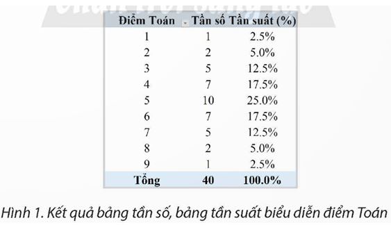 Bài 2: Thống kê dữ liệu với PivotTable