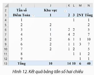 Bài 2: Thống kê dữ liệu với PivotTable