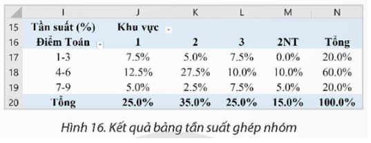 Bài 2: Thống kê dữ liệu với PivotTable