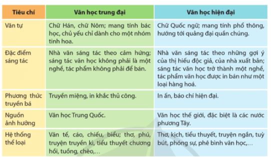 Soạn Chuyên đề Ngữ văn 12 Cánh diều phần 1 - Chuyên đề 1