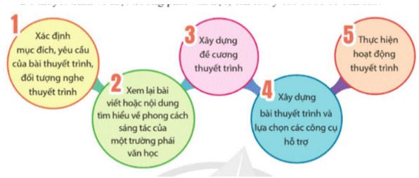 Soạn Chuyên đề Ngữ văn 12 Cánh diều phần 4 - Chuyên đề 3