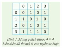 Giải Chuyên đề Tin học 12 Cánh diều bài 2: Biểu diễn đồ thị trên máy tính