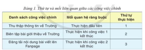 Giải Chuyên đề Tin học 12 Cánh diều bài 2: Đặt tiến độ và phân bổ nguồn lực cho các công việc của dự án