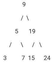 Giải Chuyên đề Tin học 12 Cánh diều bài 3: Cây tìm kiếm nhị phân