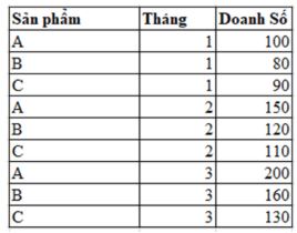 Giải Chuyên đề Tin học 12 Cánh diều bài 3: Dùng bảng pivot để phân tích thống kê