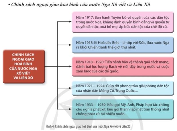 Giải Chuyên đề Lịch sử 11 Cánh diều: Chiến tranh và hòa bình nửa đầu thế kỉ XX