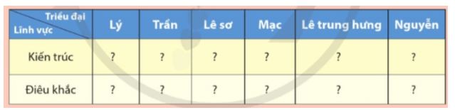 Giải Chuyên đề Lịch sử 11 Cánh diều: Nghệ thuật thời Lê Trung Hưng và thời Nguyễn