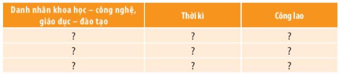 Giải Chuyên đề Lịch sử 11 Chân trời sáng tạo: Một số danh nhân Việt Nam trong lĩnh vực khoa học - công nghệ, giáo dục - đào tạo