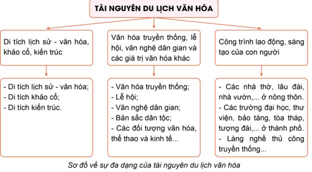 Giải Chuyên đề Địa lí 11 Cánh diều: Định hướng ngành nghề liên quan đến du lịch