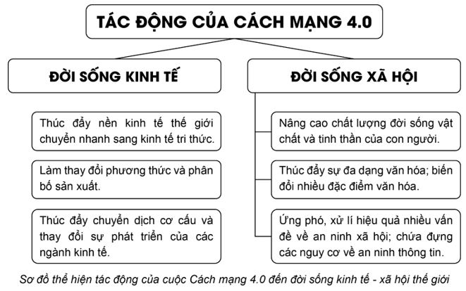 Giải Chuyên đề Địa lí 11 Cánh diều: Định hướng nghề nghiệp và liên hệ với việc học tập
