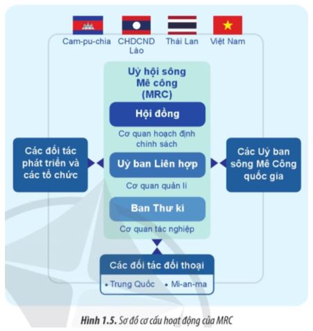 Giải Chuyên đề Địa lí 11 Cánh diều: Ủy hội sông Mê Công