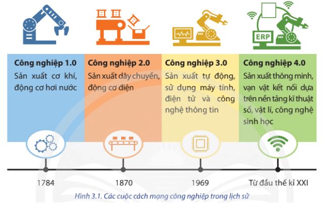 Giải Chuyên đề Địa lí 11 Chân trời sáng tạo: Quan niệm, đặc điểm và nội dung chủ yếu của cuộc Cách mạng công nghiệp 4.0