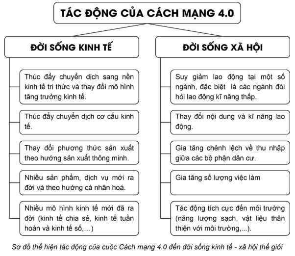 Giải Chuyên đề Địa lí 11 Kết nối tri thức: Một số xu hướng chính của Cách mạng công nghiệp 4.0