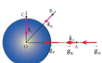Giải Chuyên đề Vật lí 11 Chân trời sáng tạo bài 3