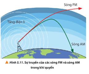Giải Chuyên đề Vật lí 11 Chân trời sáng tạo bài 5