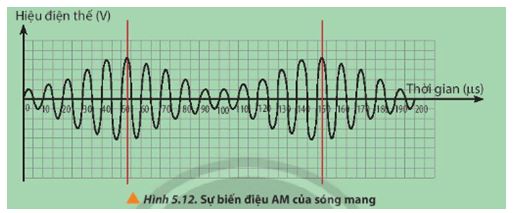 Giải Chuyên đề Vật lí 11 Chân trời sáng tạo bài 5