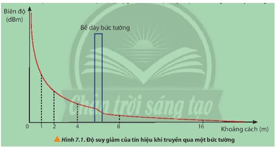 Giải Chuyên đề Vật lí 11 Chân trời sáng tạo bài 7