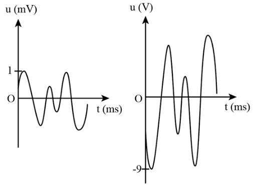 Giải Chuyên đề Vật lí 11 Chân trời sáng tạo bài 8