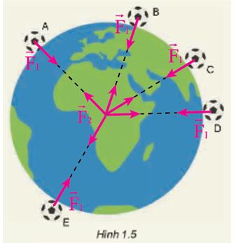 Giải Chuyên đề Vật lí 11 Kết nối tri thức bài 1