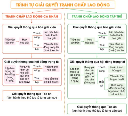 Giải Chuyên đề Kinh tế Pháp luật 11 Chân trời sáng tạo bài 7